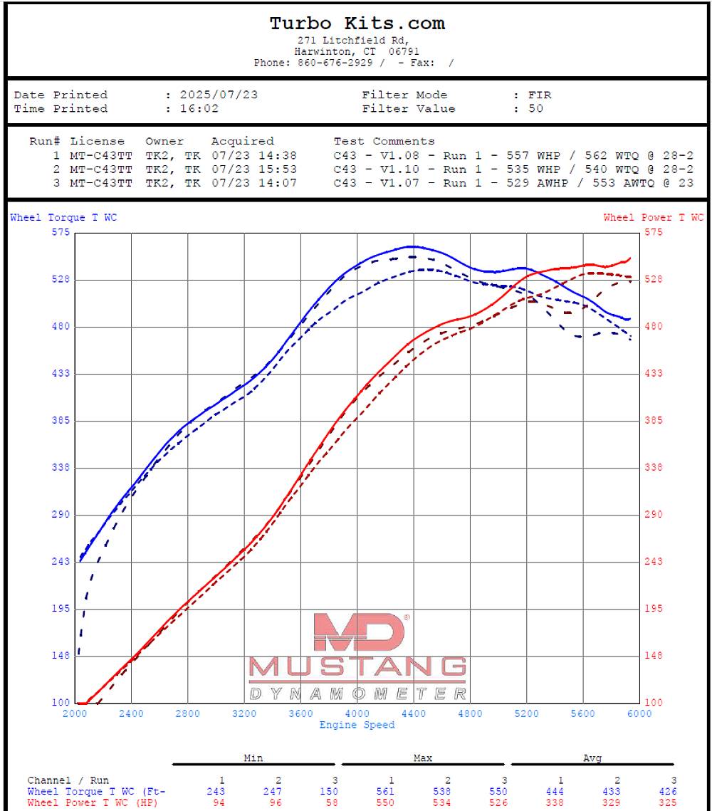 Worlds Highest HP Stock Stuffed Turbo C43 AMG!!!